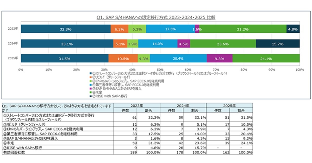 SAP ECC 6.0保守期限を前に「現実的代替案」の検討が増加か【SAPユーザー意識調査2025】