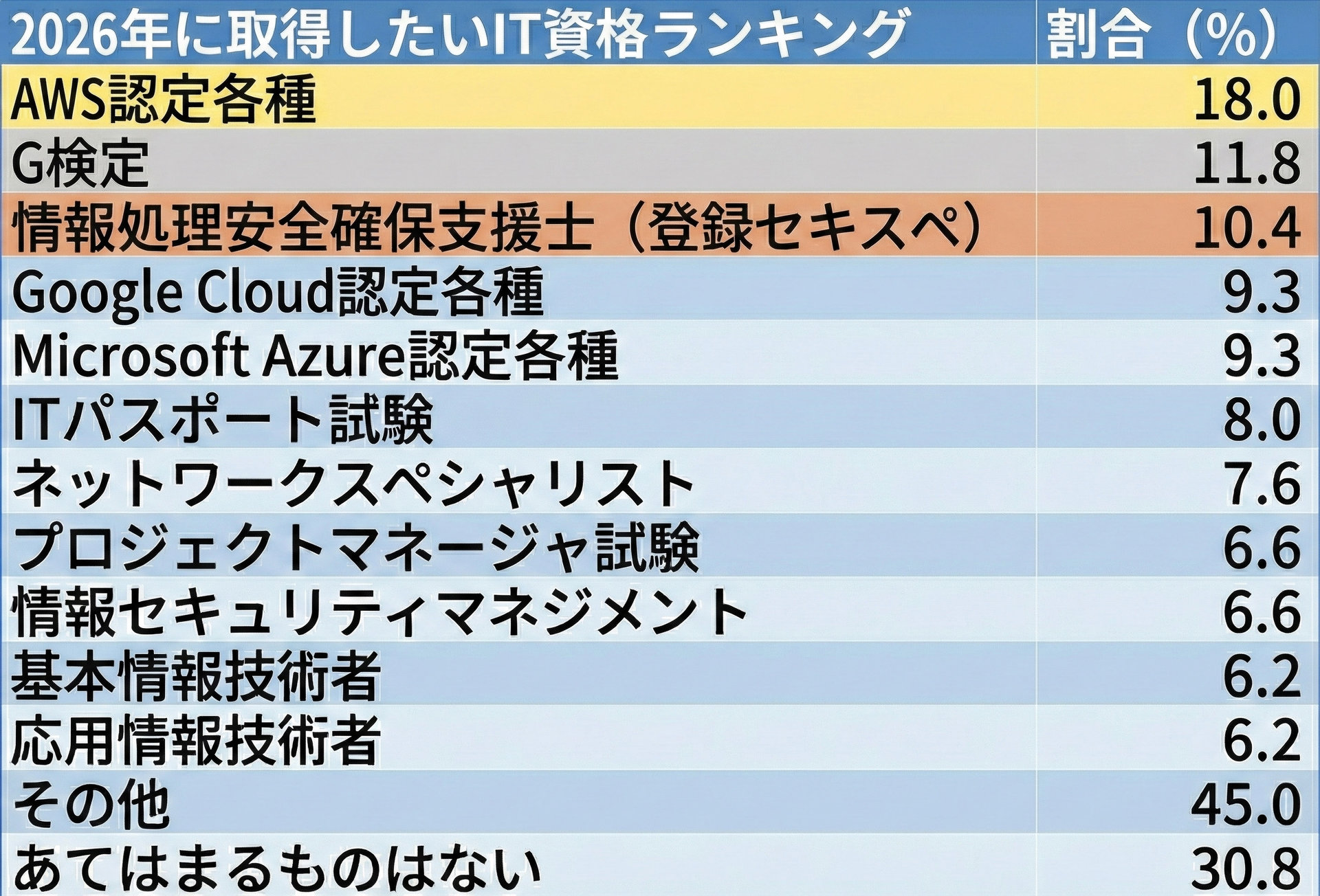 2026年に取りたいIT資格」1位は“あのベンダー資格” 読者調査で読み解く 