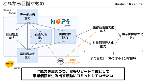 ���샊�]�[�g���ڎw��HOP4�̍\�z