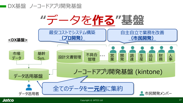 �W���g�R�ł́AAI�����p����kintone�ɂ��Ɩ��A�v���̊J�����n�߂Ă���B���̐�ɁA����Ȃ�AI���p���������Ă���i�o�T�F��j���̍u�������j