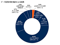 �f�[�^���p�u�S�ЂŐ��ʁv�͂킸��2.4���@Gartner�����������{��Ƃ̌���