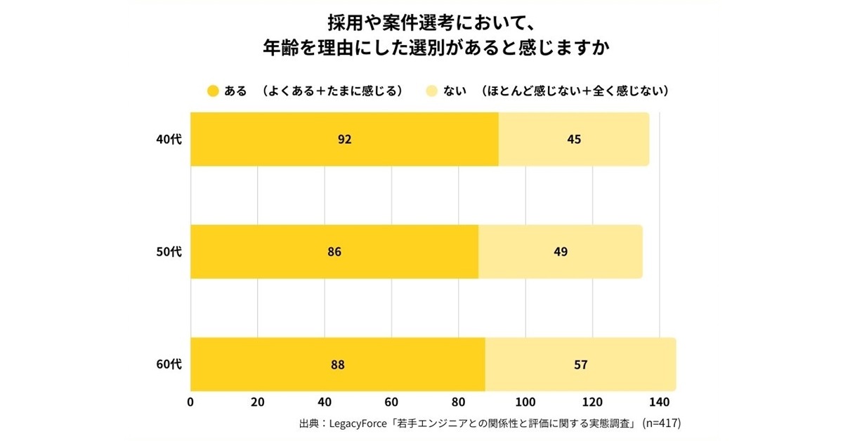 「年齢で落とされる」は6割超　シニアエンジニアが直面する採用の壁と本音