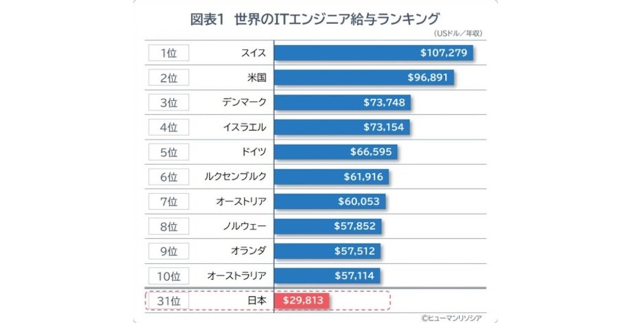 なぜ日本のITエンジニアは優遇されない？　「世界給与ランキング」から見えた課題