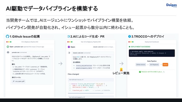  �}2 AI�쓮�̃f�[�^�p�C�v���C���̃��C�t�T�C�N���������i�o�T�F���K�X�̍u�������j