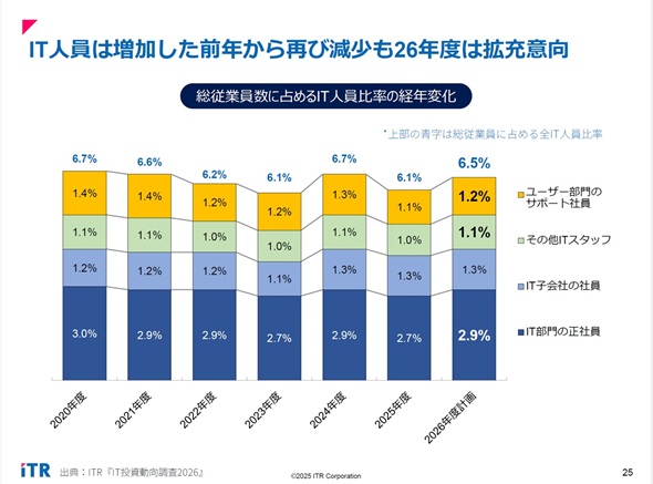�}1�@���]�ƈ����ɐ�߂�IT�l���䗦�̌o�N�ω��i�o�T�F�wIT������������2026�x�j