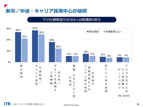 �}3�@�f�W�^���헪���s�̂��߂̐l�ޔz����i�o�T�F�wIT������������2026�x�j