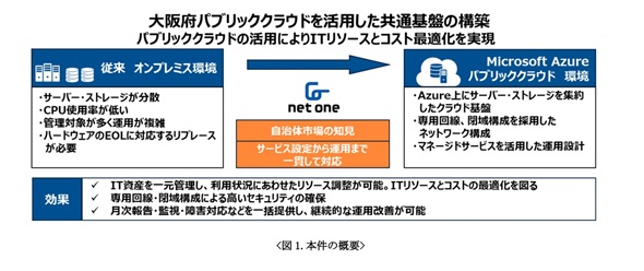 ���{�p�u���b�N�N���E�h�����p�������ʊ�Ղ̍\�z�i�o�T�F�l�b�g�����V�X�e���Y�̃v���X�����[�X�j