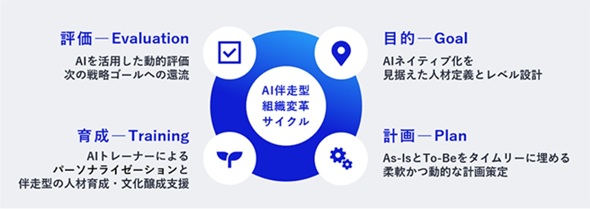 BluStellar Academy for DX���ڎw���AAI�����^�g�D�ϊv�T�C�N���̃C���[�W�i�o�T�FNEC�̃v���X�����[�X�j