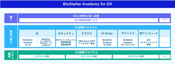 BluStellar Academy for DX�̍\���C���[�W�i�o�T�FNEC�̃v���X�����[�X�j