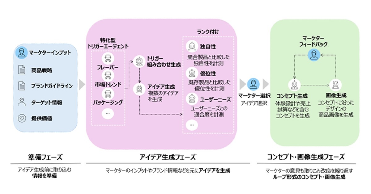 NTT Data launches AI agent for product planning that generates concepts in 150 seconds
