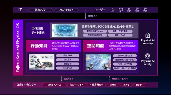  「Fujitsu Kozuchi Physical OS」の概要（出典：富士通のプレスリリース）