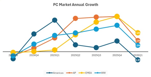 PC�s��̔N�Ԑ������i�o�T�FIDC�̃v���X�����[�X�j