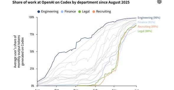 [ITmedia エンタープライズ] 非エンジニア利用が増える「Codex」、何がすごいのか OpenAIが公表した活用の実態