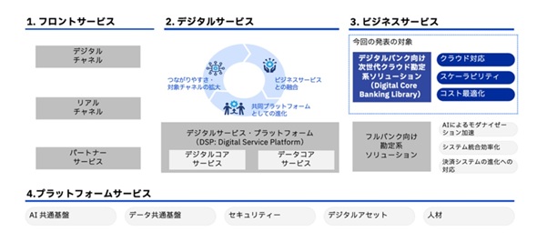 �}1�@Digital Core Banking Library�̈ʒu�t���i�o�T�F���{IBM�̃v���X�����[�X�j
