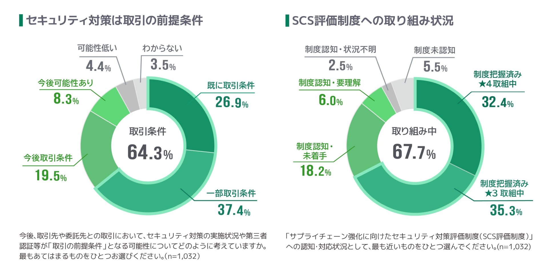 SCS評価制度への備え、企業は何から始めるべきか セキュリティ対策は取引条件に