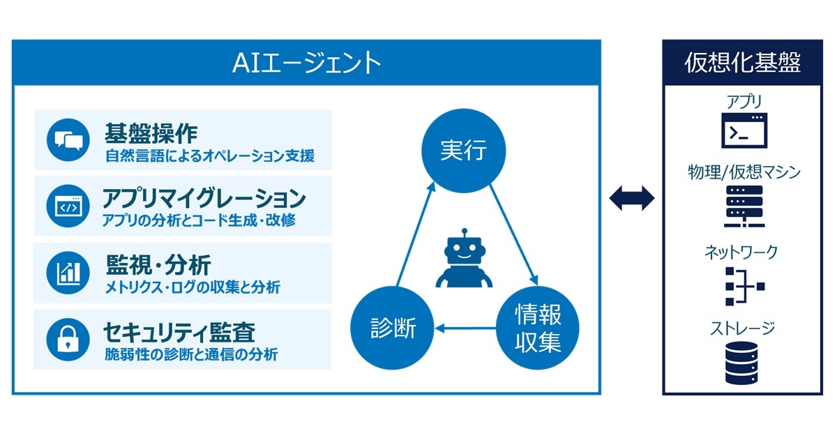 NTTデータ先端技術、OSSベースの仮想化基盤「Prossione Virtualization」導入・運用支援サービス開始