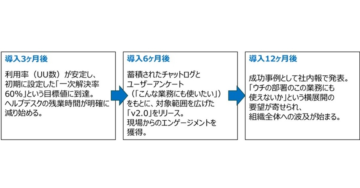 AIエージェント導入後の冷ややかな沈黙を防ぐチェンジマネジメント設計