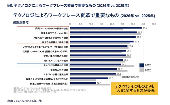 �}1�@�e�N�m���W�[�ɂ�郏�[�N�v���[�X�ϊv�ŏd�v�Ȃ��́i2026�N vs. 2025�N�j�i�����񓚉j
