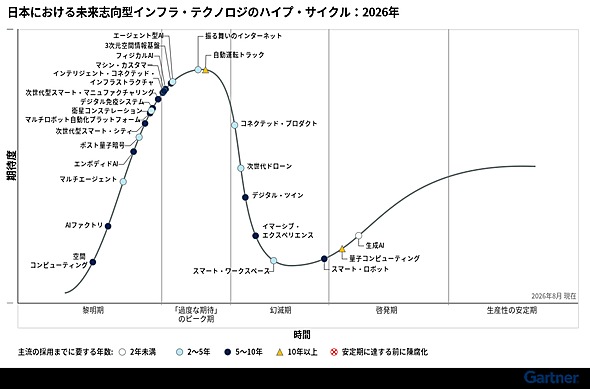 ���{�ɂ����関���u���^�C���t���E�e�N�m���W�[�̃n�C�v�E�T�C�N���F2026�N�i�o�T�FGartner�̃v���X�����[�X�j