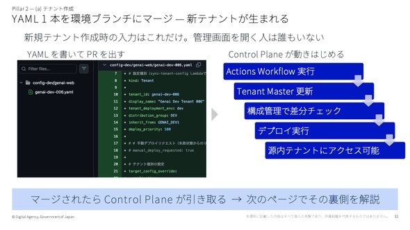 �}6�@YAML�ŏ������w������GitHub�Ƀ`�F�b�N�C������ƁA�����ǂ�Control Plane�ɂ���Ď����I�Ƀf�v���C�����s�����i�o�T�F�匎���̍u�������j