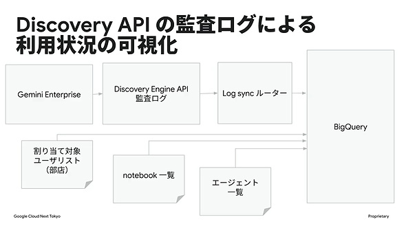 �}3�@Discovery Engine API�̊č����O�ɂ�闘�p�󋵂̉����i�o�T�F���ۃW���p���̍u�������j