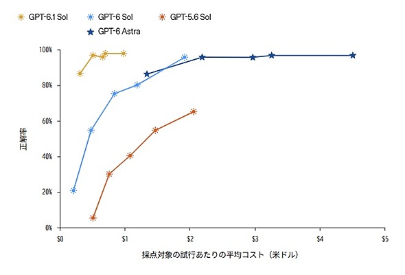 図2　COBOL移行評価における正解率と、採点対象の試行当たりの平均コスト（出典：OpenAIのブログ）
