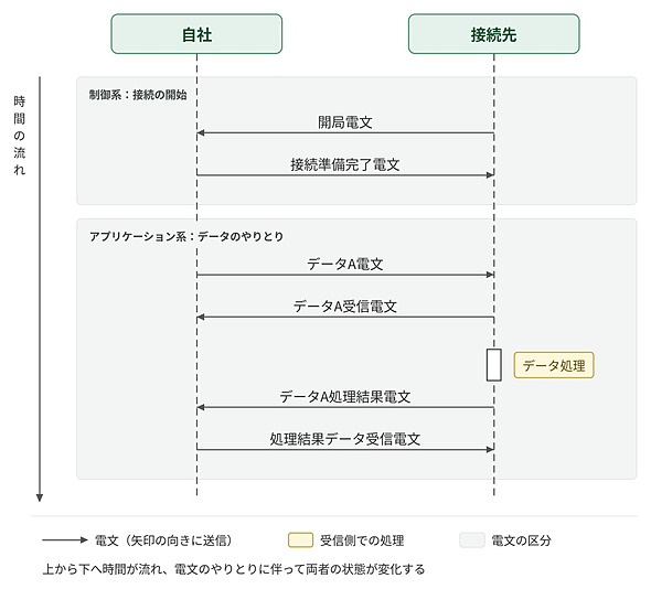 図1　電文のやりとりによる状態の変化を示した状態遷移図（筆者の図を基に編集部で作成）
