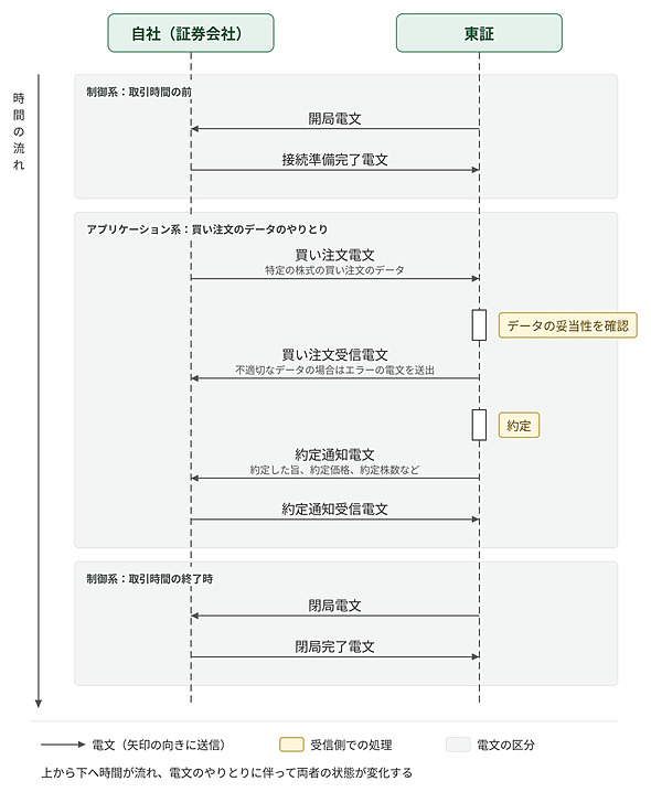 図2　東証と証券会社の間での注文の状態遷移図。説明のために簡略化（編集部作成）