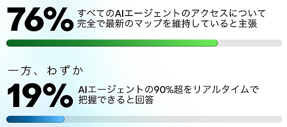�}2�@AI�G�[�W�F���g�̃A�N�Z�X���̔c���󋵁i�o�T�FServiceNow�̒������|�[�g�j
