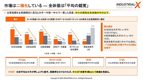 図2　主要指標を企業規模別に集計した結果（出典：INDUSTRIAL-Xのプレスリリース）