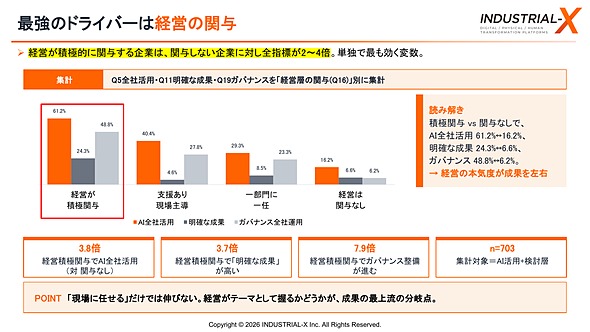 図3　経営層の関与別に見たAI全社活用、明確な成果、ガバナンス全社運用の割合（出典：INDUSTRIAL-Xのプレスリリース）