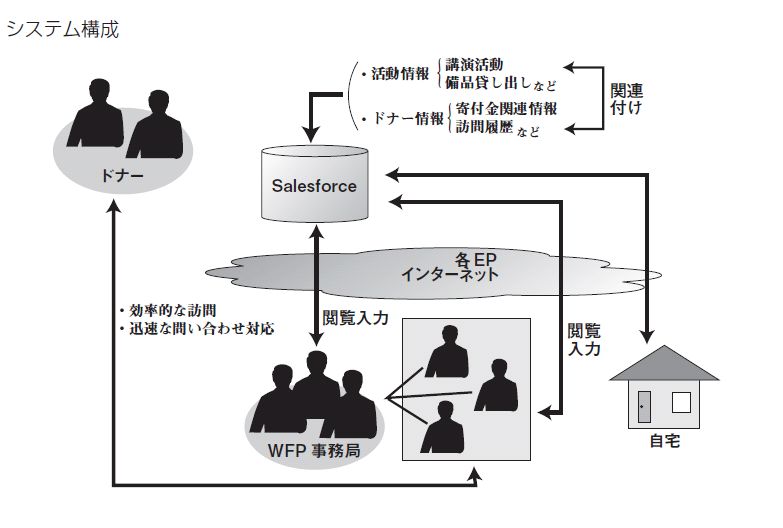 訪問先のカテゴリーの壁を難なく壊せるツールを活用 特選事例 Npo法人の協力者情報管理 1 2 ページ Itmedia エグゼクティブ