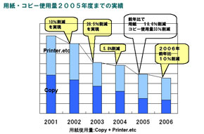 用紙・コピー使用量2005年度までの実績