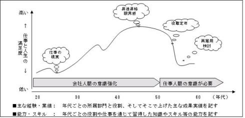 50代社員の実像 50代ミドルを輝かせるキャリア開発支援 2 3 ページ Itmedia エグゼクティブ