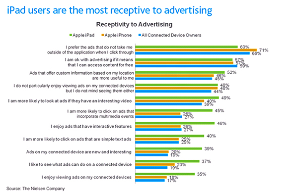iPadユーザーの広告に対する意識（米ニールセン調べ）