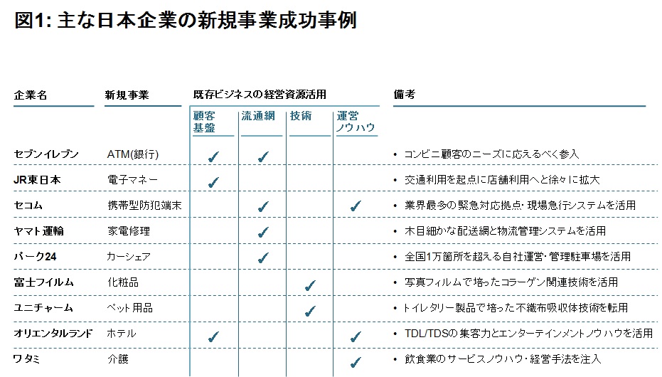 今こそ問われる新規事業開発の在り方：視点（1/3 ページ） - ITmedia ...