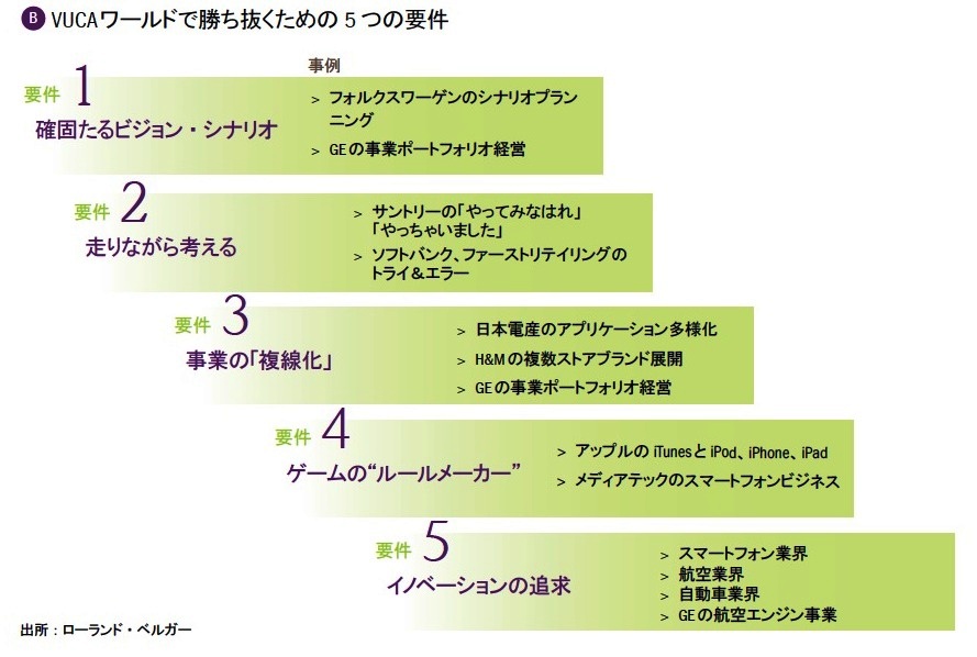 Vucaワールドを勝ち抜くために経営者は何をするべきか 視点 1 3 ページ Itmedia エグゼクティブ