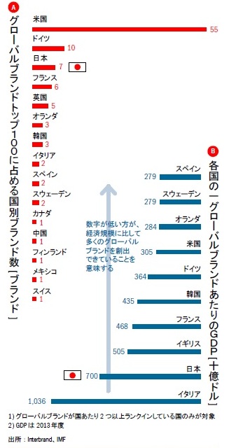 日本発のグローバルブランドを増やそう 視点 1 3 ページ Itmedia エグゼクティブ