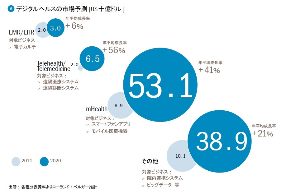 デジタルヘルスの本質を見極める：視点（1/4 ページ） - ITmedia