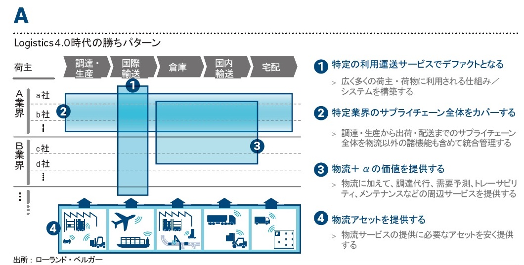 Logistics 4 0時代の物流ビジネス 2 4 Itmedia エグゼクティブ