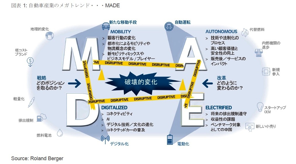 自動車産業で今後起こるDisruptiveな革新とシンガポールのポテンシャル