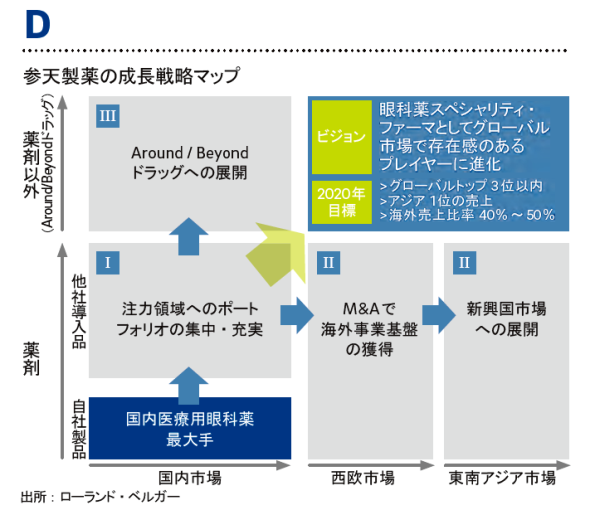 日系製薬企業の戦略的トランスフォーメーションの進め方 3 3 Itmedia エグゼクティブ