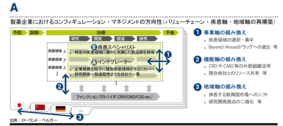 日系製薬企業の戦略的トランスフォーメーションの進め方 視点 3 3 ページ Itmedia エグゼクティブ