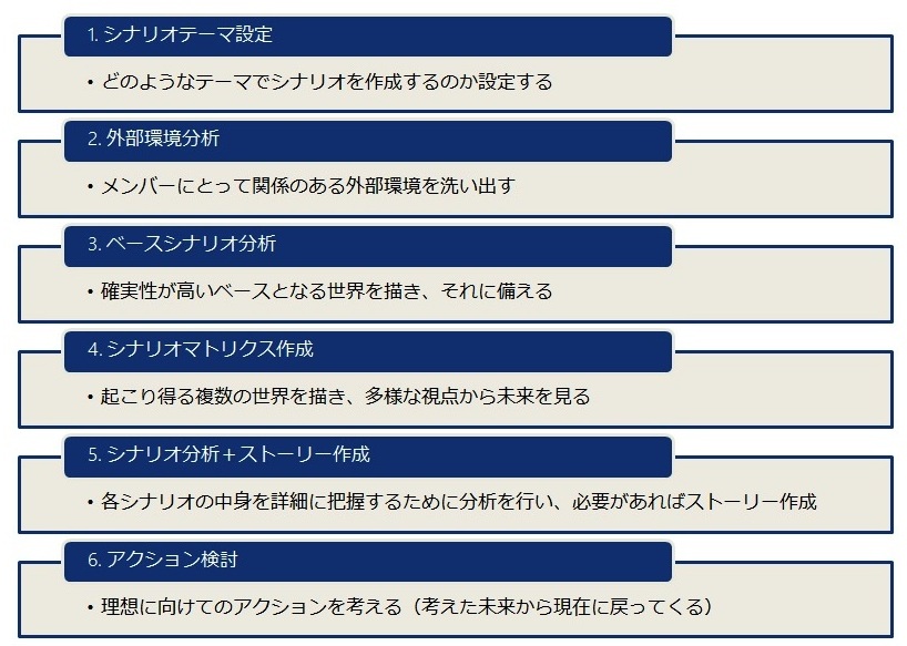 組織におけるシナリオプランニングの実践方法――プロジェクトの立ち上げ