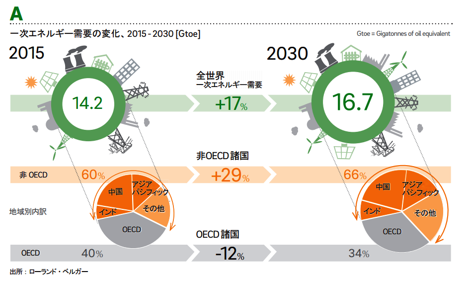 エネルギー業界における新たな機会と変革：視点（1/3 ページ） ITmedia エグゼクティブ