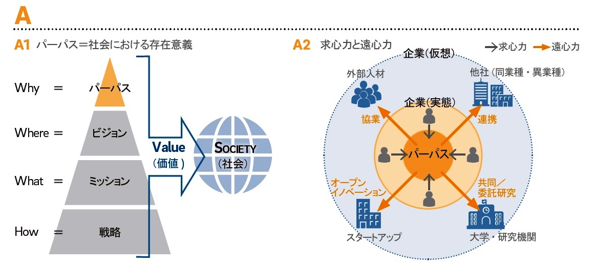 パーパス駆動型経営は Nice To Have ではない 求心力経営と遠心力経営をつなぐ不動点 視点 1 2 ページ Itmedia エグゼクティブ