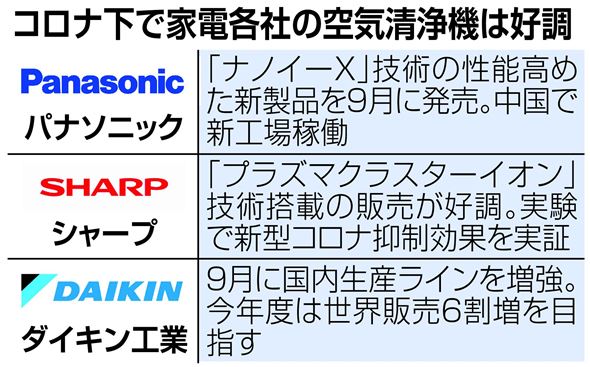 パナは新工場 ダイキンは増産 家電各社 空気清浄機に注力 Itmedia エグゼクティブ