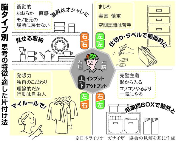 利き脳 片付け術 左右タイプ知り 家も心もスッキリ円満 1 2 ページ Itmedia エグゼクティブ