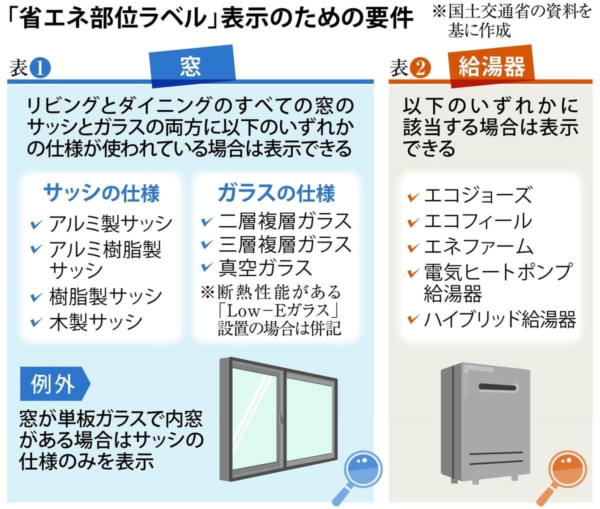 今月開始の「省エネ部位ラベル」のポイントは？ 高性能の「窓」で光熱費削減も - ITmedia エグゼクティブ