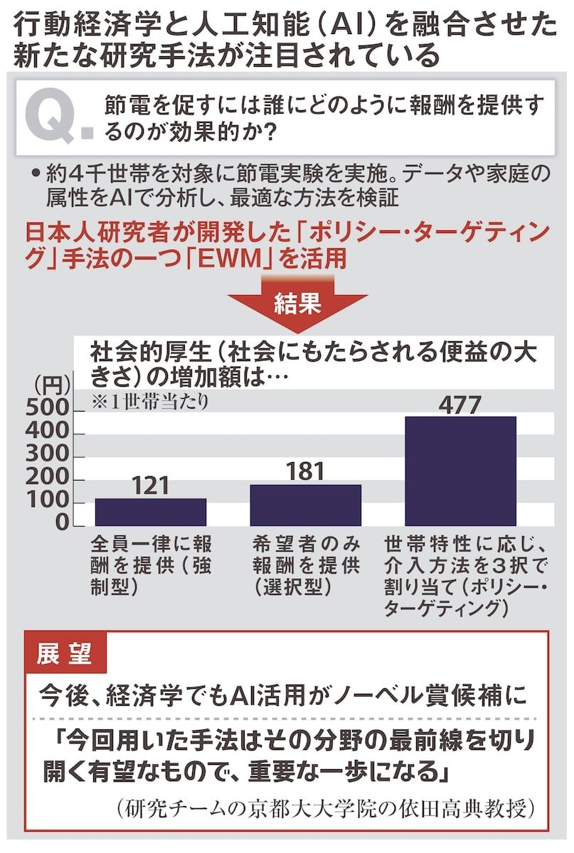 将来のノーベル経済学賞候補なるか AIとナッジ活用、家庭を節電へ誘う